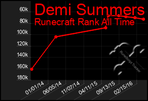Total Graph of Demi Summers