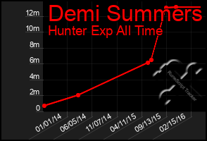 Total Graph of Demi Summers
