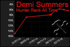 Total Graph of Demi Summers