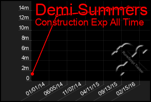 Total Graph of Demi Summers