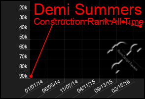Total Graph of Demi Summers