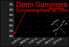 Total Graph of Demi Summers
