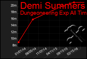Total Graph of Demi Summers