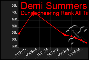 Total Graph of Demi Summers