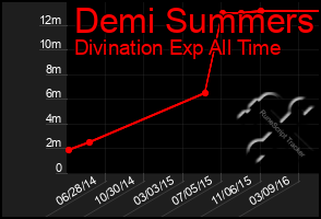 Total Graph of Demi Summers