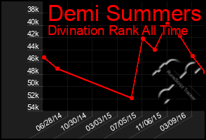 Total Graph of Demi Summers