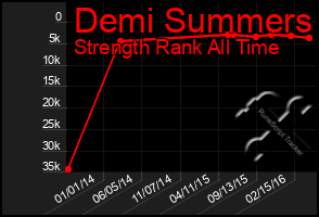 Total Graph of Demi Summers