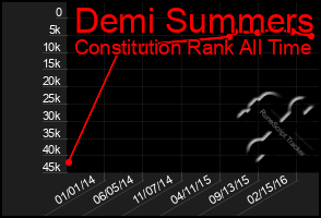 Total Graph of Demi Summers