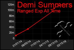 Total Graph of Demi Summers