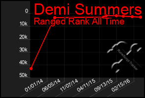 Total Graph of Demi Summers
