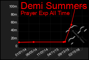 Total Graph of Demi Summers