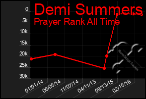Total Graph of Demi Summers