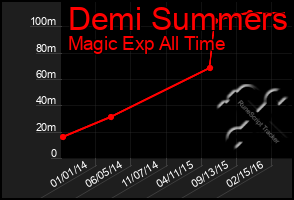 Total Graph of Demi Summers