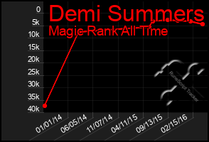 Total Graph of Demi Summers