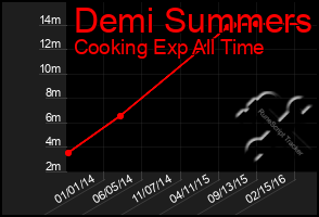 Total Graph of Demi Summers