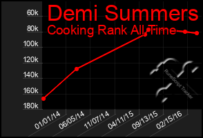 Total Graph of Demi Summers