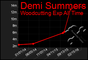 Total Graph of Demi Summers