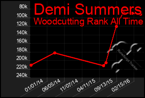 Total Graph of Demi Summers