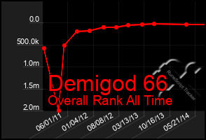 Total Graph of Demigod 66