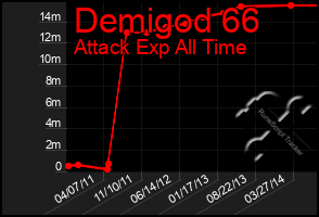 Total Graph of Demigod 66