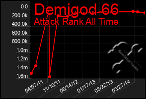 Total Graph of Demigod 66