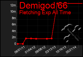 Total Graph of Demigod 66