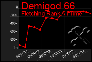 Total Graph of Demigod 66