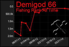 Total Graph of Demigod 66