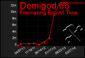 Total Graph of Demigod 66