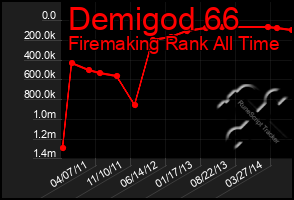 Total Graph of Demigod 66