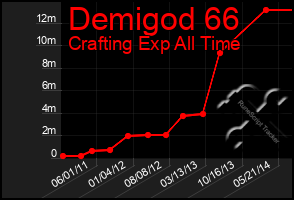 Total Graph of Demigod 66