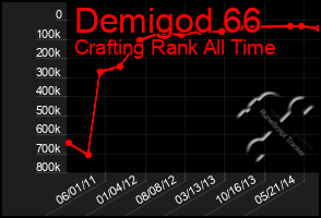 Total Graph of Demigod 66