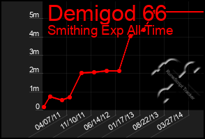 Total Graph of Demigod 66