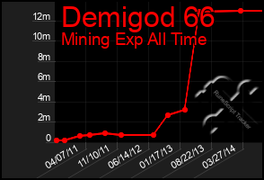 Total Graph of Demigod 66