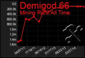 Total Graph of Demigod 66