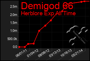 Total Graph of Demigod 66