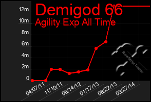 Total Graph of Demigod 66