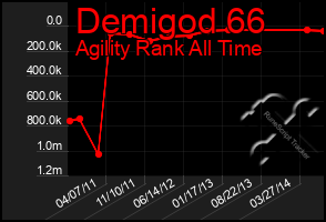 Total Graph of Demigod 66