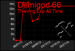 Total Graph of Demigod 66