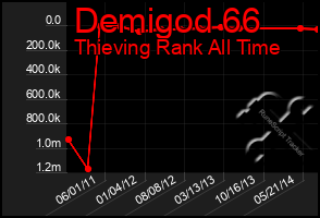 Total Graph of Demigod 66