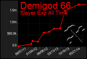 Total Graph of Demigod 66