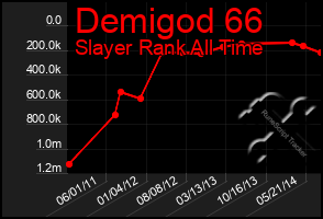 Total Graph of Demigod 66