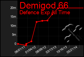 Total Graph of Demigod 66