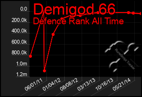 Total Graph of Demigod 66