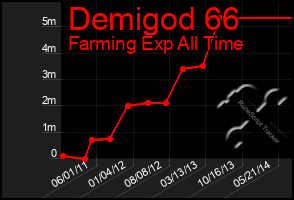 Total Graph of Demigod 66