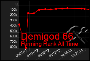 Total Graph of Demigod 66