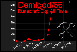 Total Graph of Demigod 66