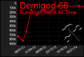 Total Graph of Demigod 66