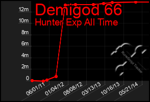 Total Graph of Demigod 66