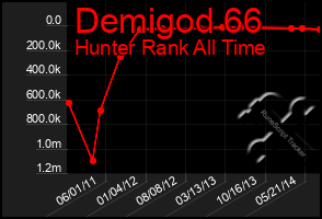 Total Graph of Demigod 66